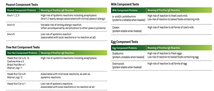 Food Allergies:Whole-Food and Component Testing