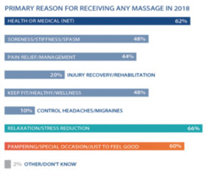 Who Gets Massage,  Where and Why?