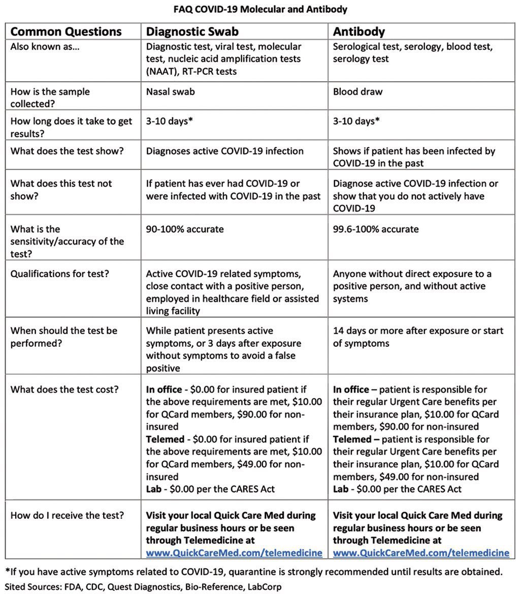 Types of COVID-19 Testing