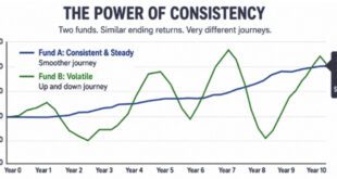 Long-Term Investment Returns